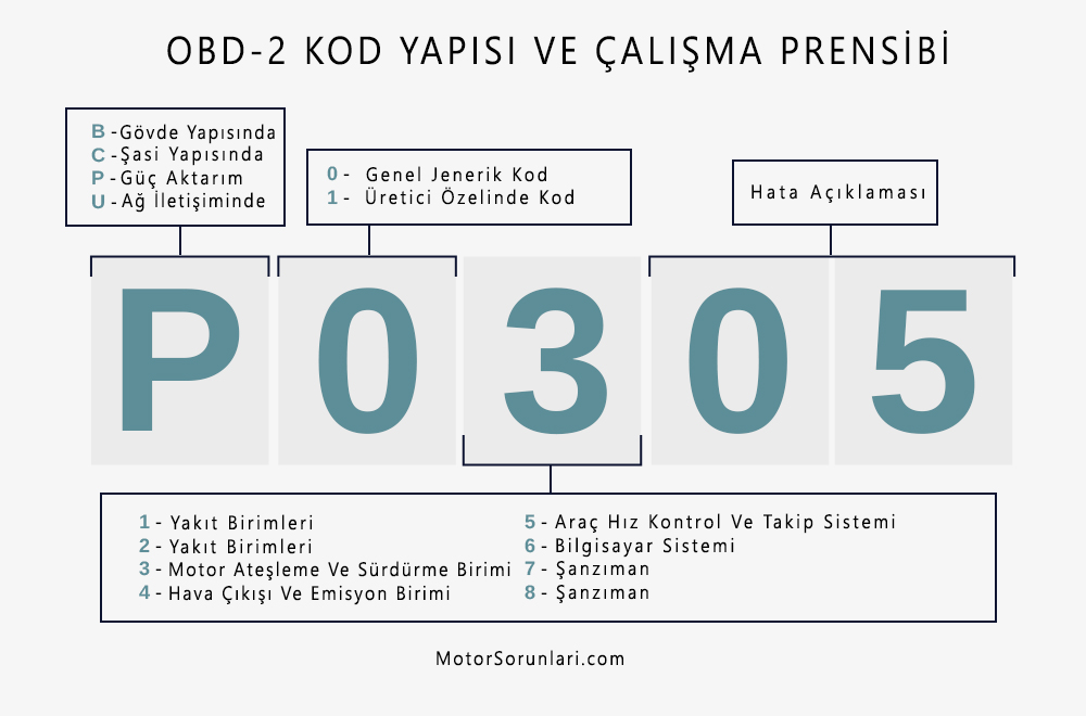 obd2 kod yapisi